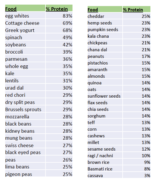 Vegetarian Proteins | NutriLicious Recovery